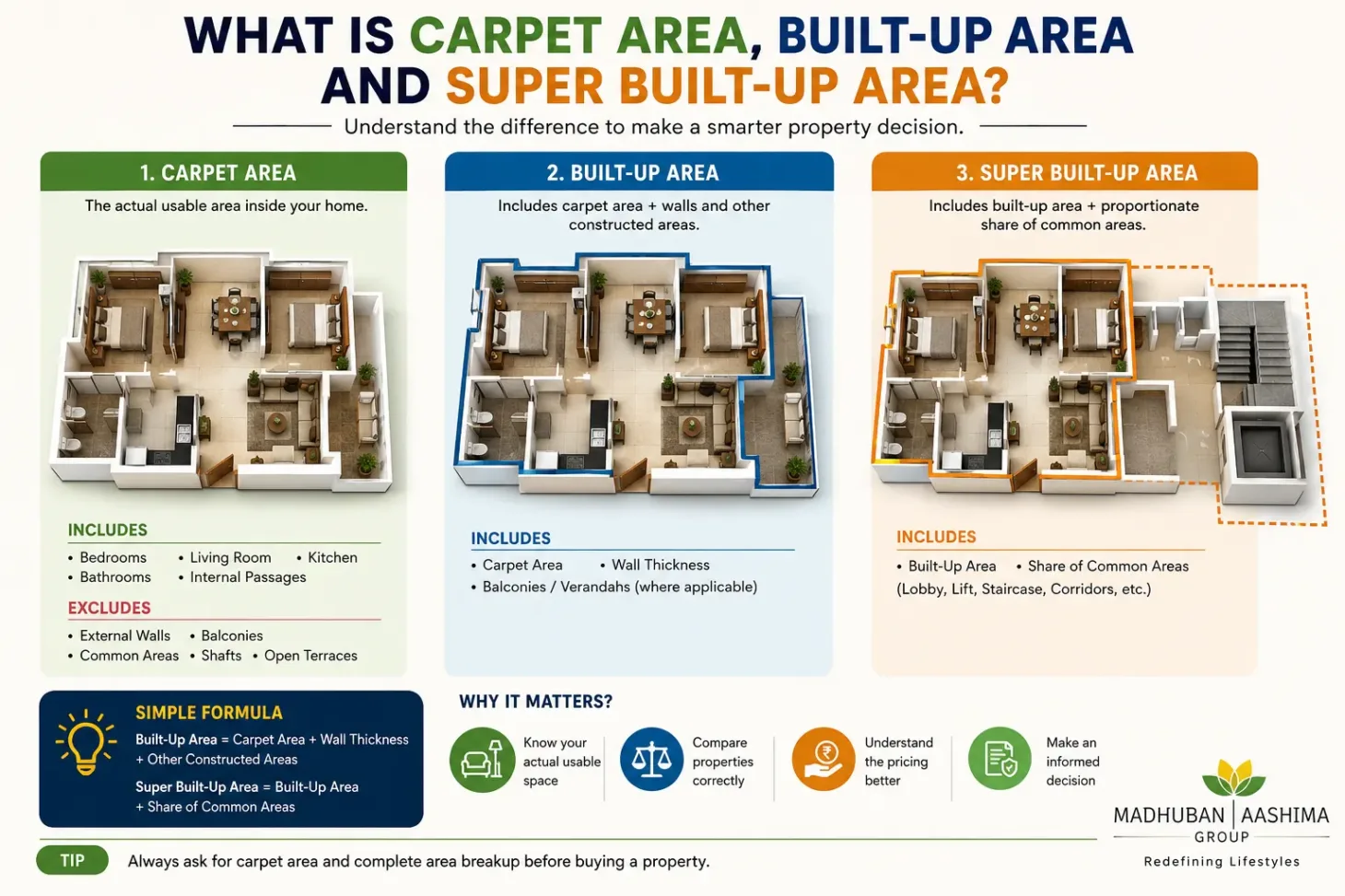 Carpet Area, Built-Up Area and Super Built-Up Area
